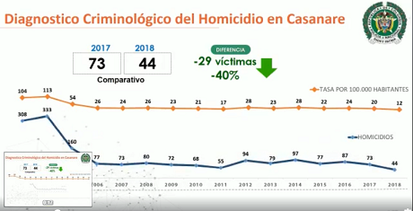 http://casanarenoticias.com/images/2018%20folder/enero%202019/REDUCCION%20DEL%20HOMICIDIO%20EN%20CASANARE.png