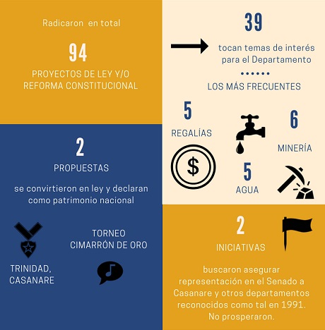 http://casanarenoticias.com/images/2018%20folder/marzo/Congresistas%20Casanare_1.jpg