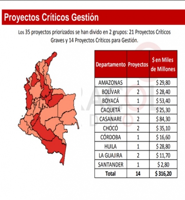 Dos proyectos de Casanare son intervenidos por tener en riesgo 84 mil millones de pesos de regalías