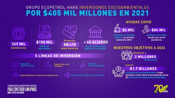 Grupo Ecopetrol hará inversiones socio-ambientales por 255 mil millones de pesos antes de finalizar el 2021