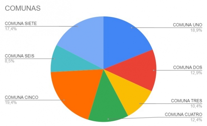 La comuna V tiene el mayor número de construcciones sin licencia
