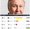 Rodolfo Hernández logró un contúndete triunfo en Casanare