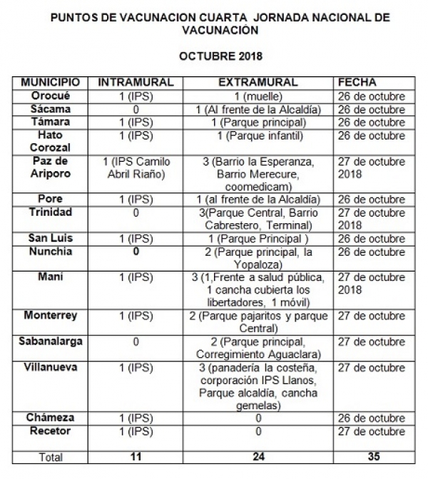 Habilitados en Casanare 35 puntos para la 4ta Jornada Nacional de Vacunación