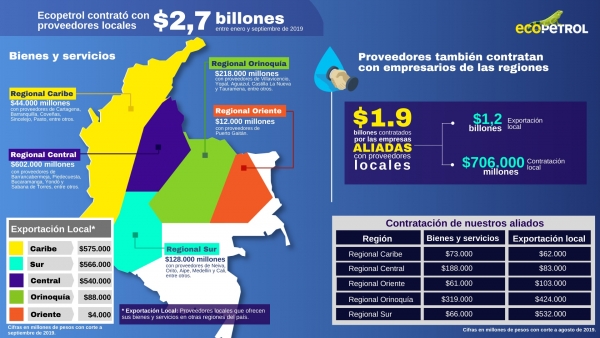 Ecopetrol contrató $2,7 billones con empresas locales para impulsar economía y bienestar en zonas de operación