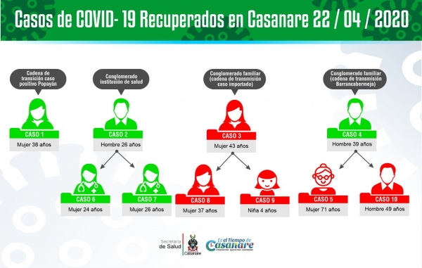 La mitad de los casos de Coronavirus en Casanare ya están recuperados
