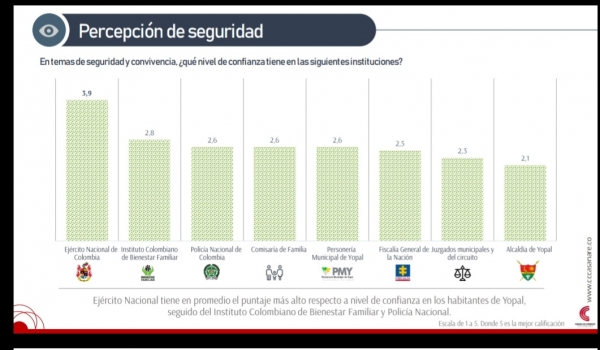 El Ejército continúa siendo la institución en la que más confían los yopaleños