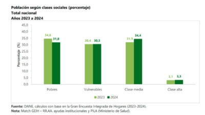 Dane reportó reducción de pobreza monetaria en Colombia al cierre de 2024