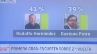 Primera encuesta para segunda vuelta: Rodolfo Hernández 41% y Gustavo Petro 39%